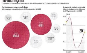En CDMX, 2 de cada 3 empleos perdidos durante 2020