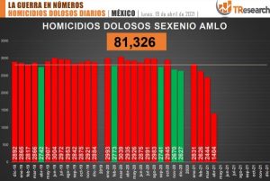 Suman 81 mil 326 homicidios dolosos en lo que va del sexenio morenista
