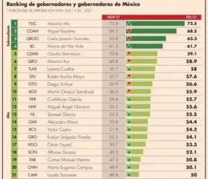 Vila encabeza lista de gobernadores con más alta aprobación en 2021