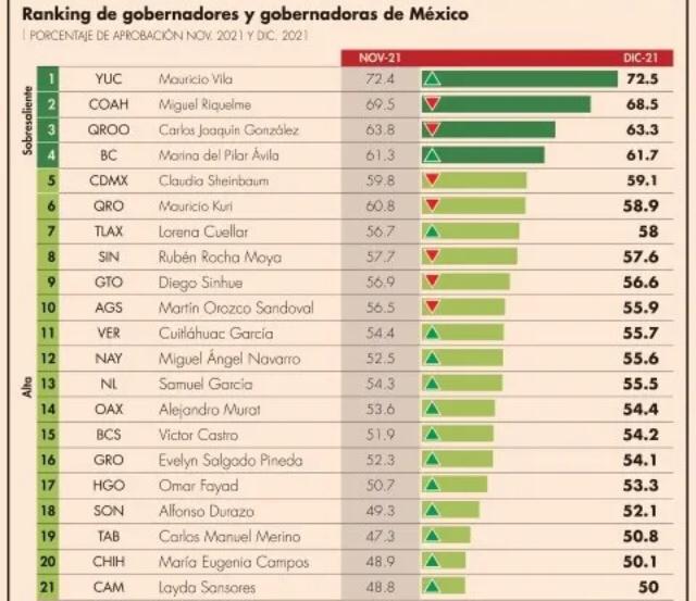 Vila encabeza lista de gobernadores con más alta aprobación en 2021