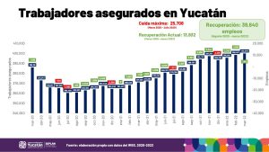 Yucatán registra nueva máxima histórica en generación de empleos, como resultado de la promoción del estado que se ha realizado para atraer inversiones que generen oportunidades para los yucatecos