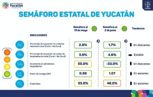 Hoy se detectaron 76 nuevos contagios de Coronavirus y el semáforo sigue en verde
