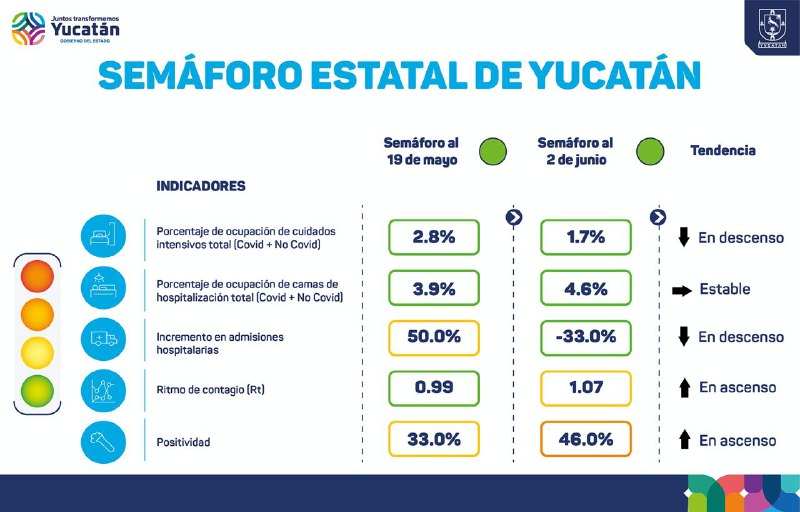 Hoy se detectaron 76 nuevos contagios de Coronavirus y el semáforo sigue en verde