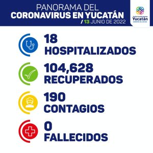 Hoy se detectaron 190 nuevos contagios de Coronavirus