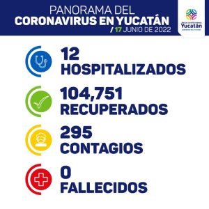 Hoy se detectaron 295 nuevos contagios de Coronavirus
