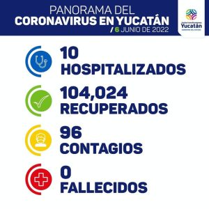 Hoy lunes se detectaron 96 nuevos contagios de Coronavirus