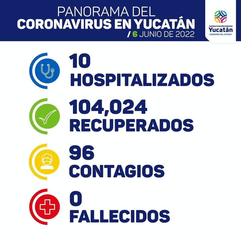 Hoy lunes se detectaron 96 nuevos contagios de Coronavirus
