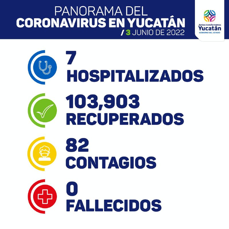 Comunicado de prensa de la Secretaría de Salud de Yucatán: hoy se detectaron 82 nuevos contagios de Coronavirus