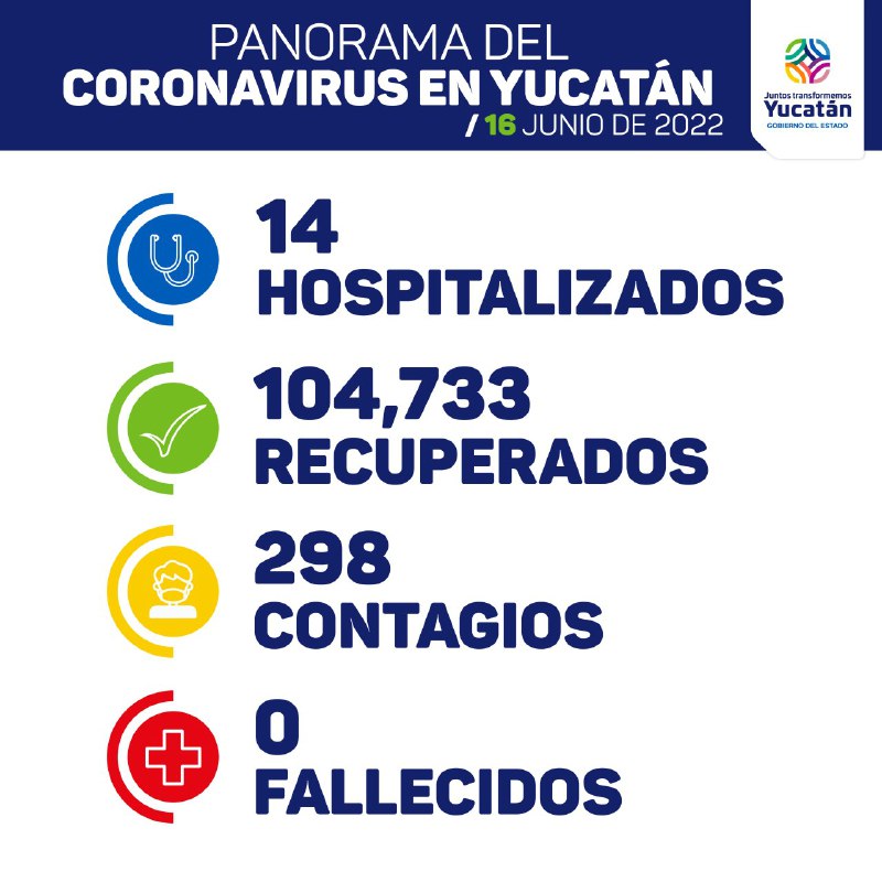 Hoy se detectaron 298 nuevos contagios de Coronavirus