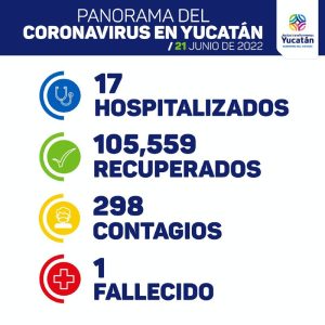 Hoy se detectaron 298 nuevos contagios de Coronavirus