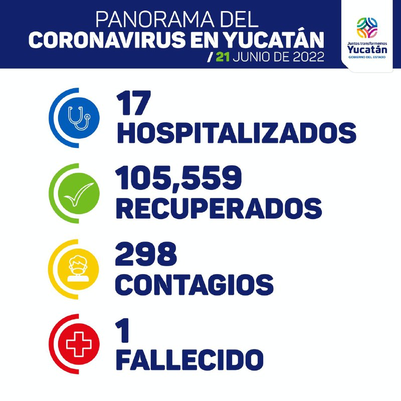 Hoy se detectaron 298 nuevos contagios de Coronavirus