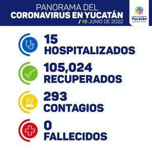 Hoy se detectaron 293 nuevos contagios de Coronavirus