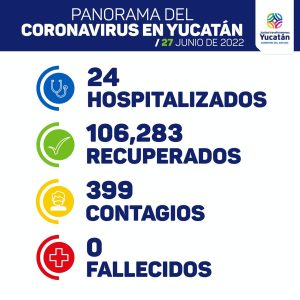 Hoy se detectaron 399 nuevos contagios de Coronavirus.