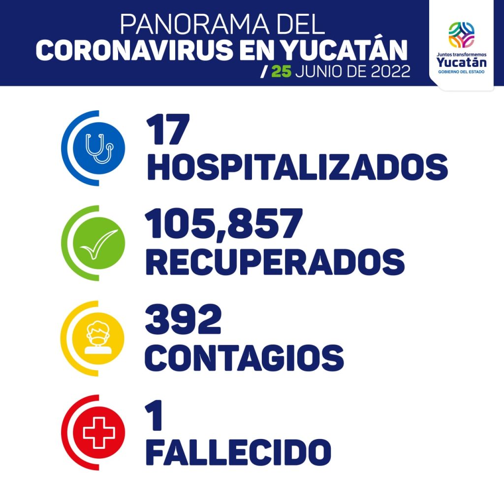Hoy se detectaron 392 nuevos contagios de Coronavirus