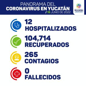 Hoy se detectaron 265 nuevos contagios de Coronavirus
