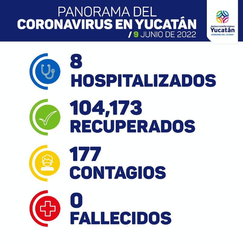 Hoy se detectaron 177 nuevos contagios de Coronavirus.
