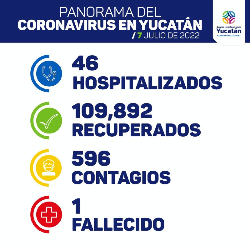 Hoy se detectaron 596 nuevos contagios de Coronavirus