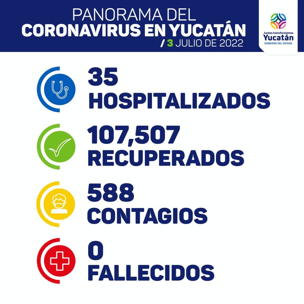 Hoy se detectaron 588 nuevos contagios de Coronavirus￼