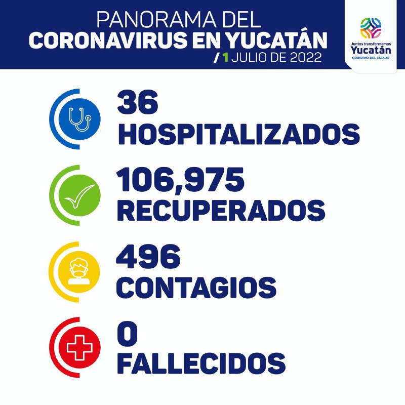 Hoy se detectaron 496 nuevos contagios de Coronavirus￼
