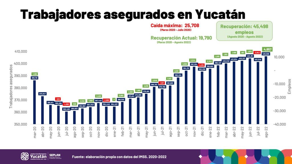 Yucatán sigue con marcas históricas en  generación de empleos
