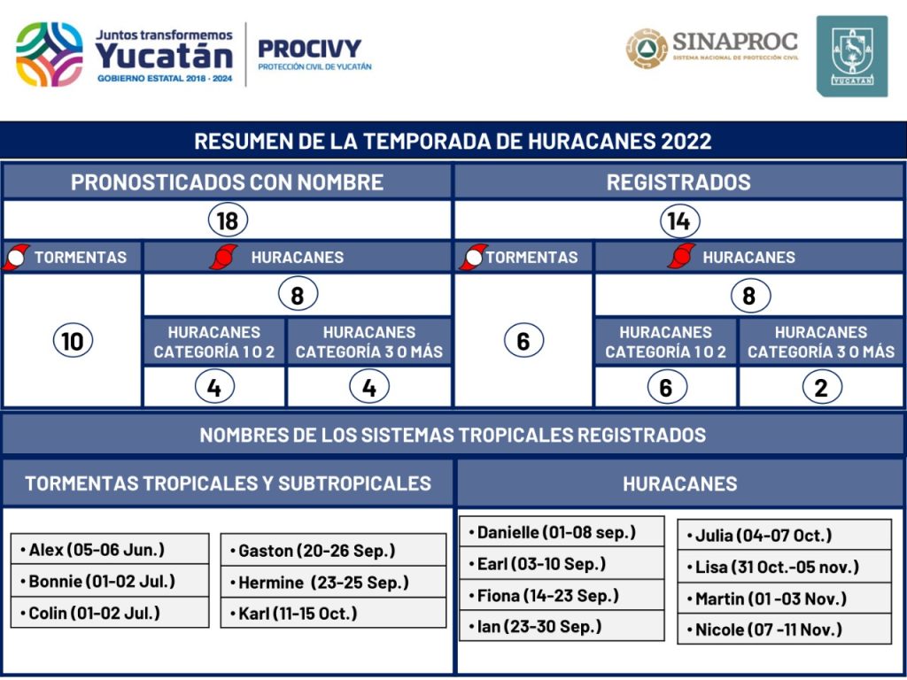 Llama Procivy a mantener y reforzar la cultura de protección civil en Yucatán