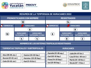 Llama Procivy a mantener y reforzar la cultura de protección civil en Yucatán
