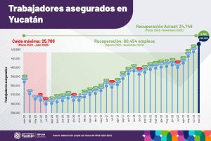 En el Gobierno de Mauricio Vila Dosal, Yucatán ha tenido un crecimiento histórico en materia económica, turística, de empleos, conectividad aérea y seguridad