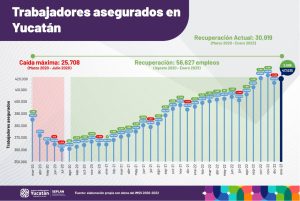 Yucatán mantiene crecimiento constante en generación de empleos 
