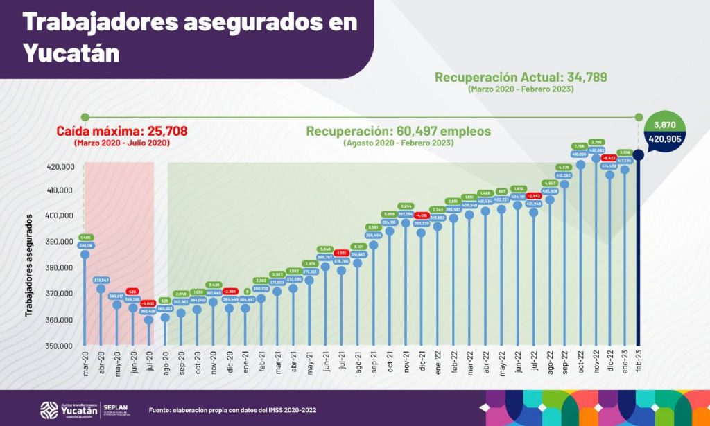 <strong>Yucatán rompe nuevo récord al registrar 420,905 trabajadores asegurados, cifra máxima en la historia de la entidad</strong>