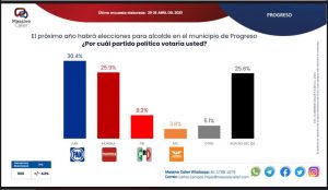 Cecilia Patrón y Erick Rihani, garantía de triunfo en Mérida y Progreso